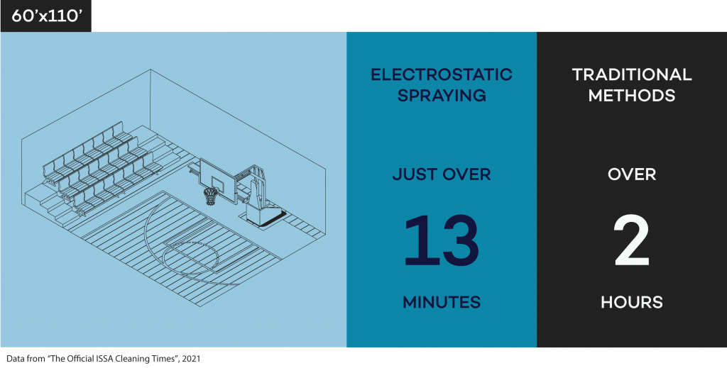 Infographic showing how much time is saved using electrostatic cleaning instead of conventional methods